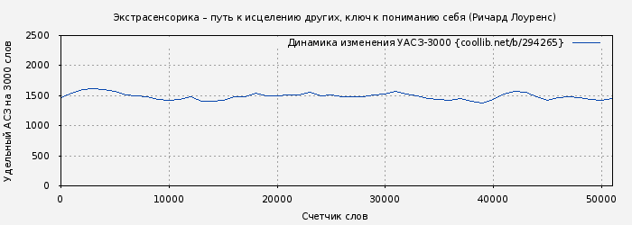 Удельный АСЗ-3000 книги № 294265: Экстрасенсорика – путь к исцелению других, ключ к пониманию себя (Ричард Лоуренс)