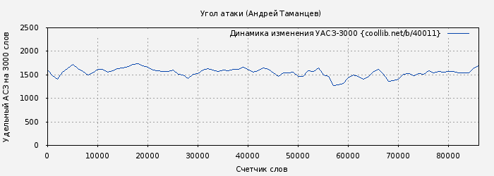 Удельный АСЗ-3000 книги № 40011: Угол атаки (Виктор Левашов)