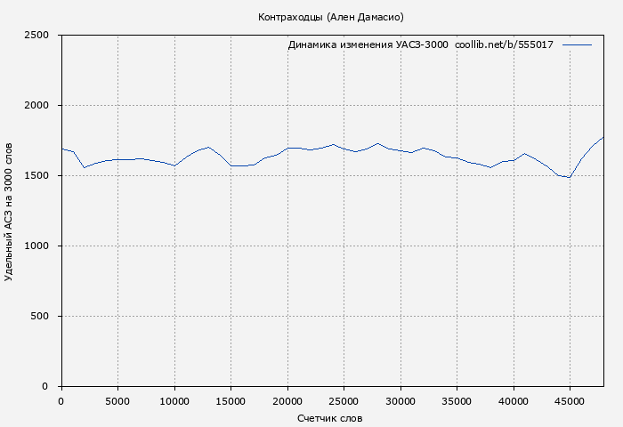 Удельный АСЗ-3000 книги № 555017: Контраходцы (Ален Дамасио)