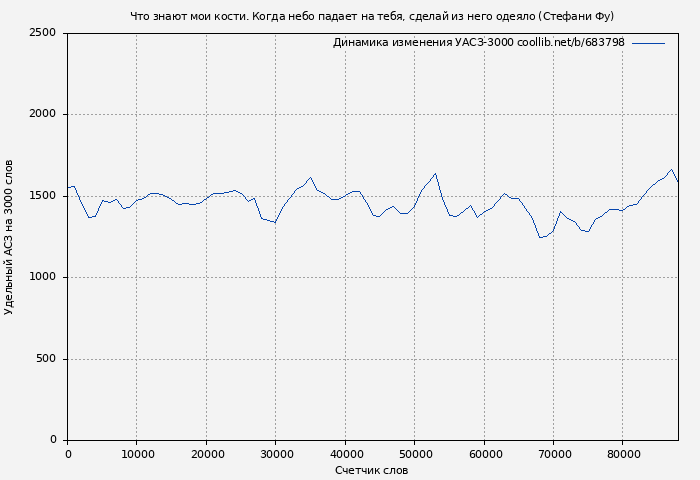 Удельный АСЗ-3000 книги № 683798: Что знают мои кости. Когда небо падает на тебя, сделай из него одеяло (Стефани Фу)