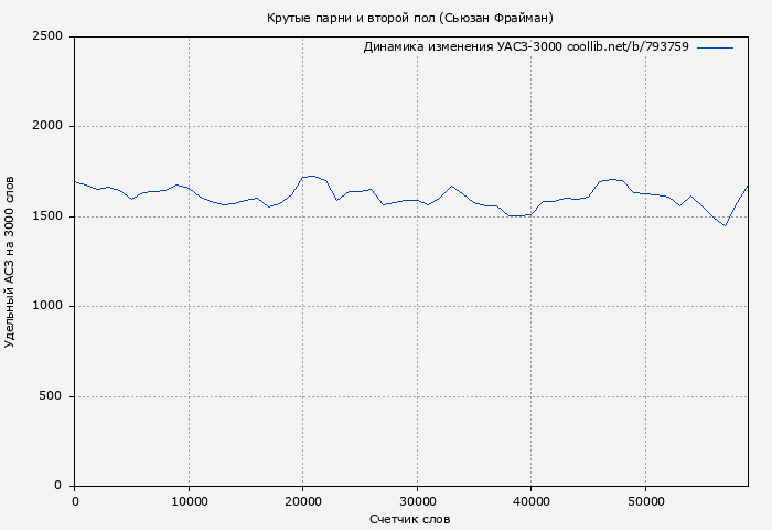 Удельный АСЗ-3000 книги № 793759: Крутые парни и второй пол (Сьюзан Фрайман)