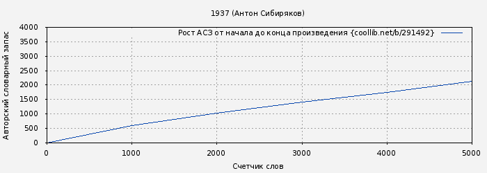 Рост АСЗ книги № 291492: 1937 (Антон Сибиряков)
