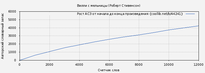 Рост АСЗ книги № 44241: Вилли с мельницы (Роберт Стивенсон)