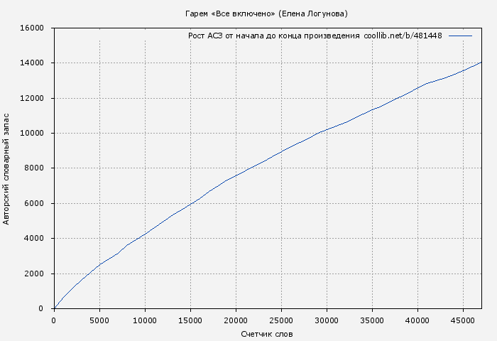 Рост АСЗ книги № 481448: Гарем «Все включено» (Елена Логунова)