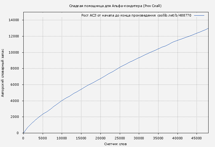Рост АСЗ книги № 488770: Сладкая помощница для Альфа-кондитера (Рин Скай)