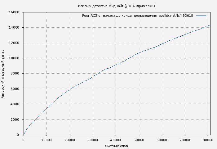Рост АСЗ книги № 493618: Вампир-детектив Миднайт (Дж Андрижески)