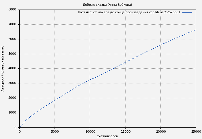 Рост АСЗ книги № 570051: Добрые сказки (Анна Зубкова)