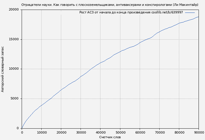 Рост АСЗ книги № 639997: Отрицатели науки. Как говорить с плоскоземельщиками, антиваксерами и конспирологами (Ли Макинтайр)