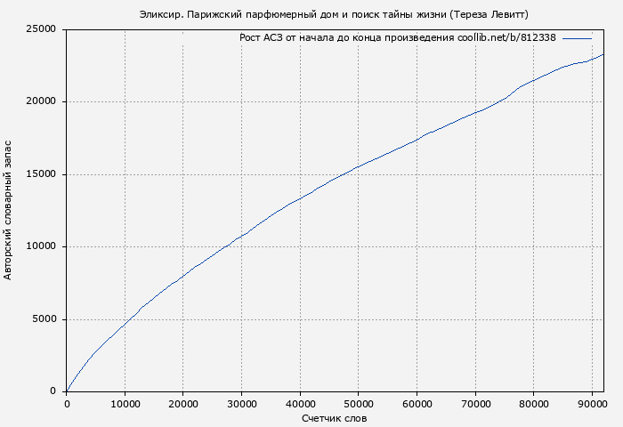 Рост АСЗ книги № 812338: Эликсир. Парижский парфюмерный дом и поиск тайны жизни (Тереза Левитт)