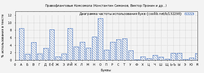Диаграма использования букв книги № 132298: Правофланговые Комсомола (Константин Симонов)