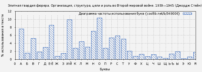 Диаграма использования букв книги № 349006: Элитная гвардия фюрера. Организация, структура, цели и роль во Второй мировой войне. 1939—1945 (Джордж Стейн)