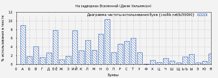 Диаграма использования букв книги № 39090: На задворках Вселенной (Джек Уильямсон)