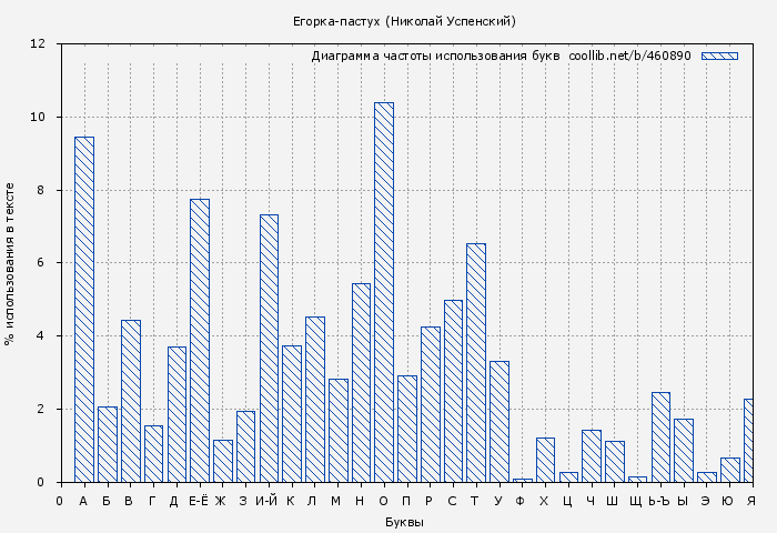 Диаграма использования букв книги № 460890: Егорка-пастух (Николай Успенский)