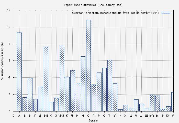 Диаграма использования букв книги № 481448: Гарем «Все включено» (Елена Логунова)