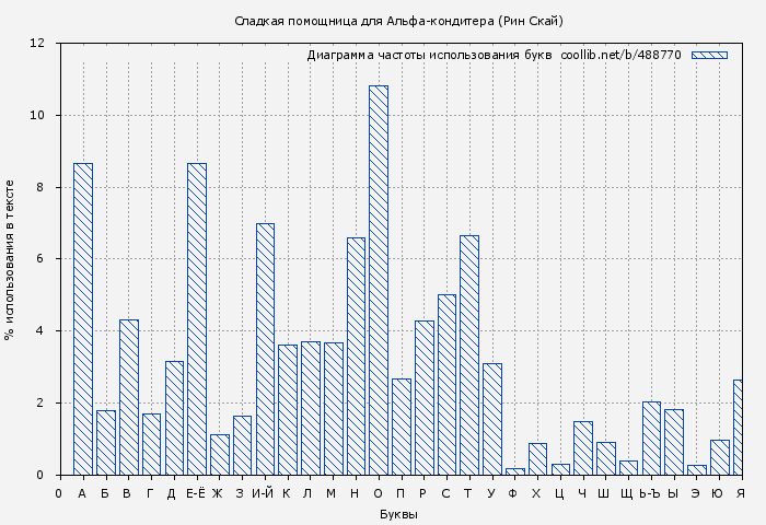 Диаграма использования букв книги № 488770: Сладкая помощница для Альфа-кондитера (Рин Скай)