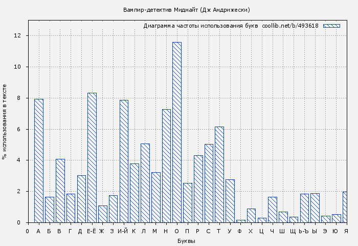 Диаграма использования букв книги № 493618: Вампир-детектив Миднайт (Дж Андрижески)
