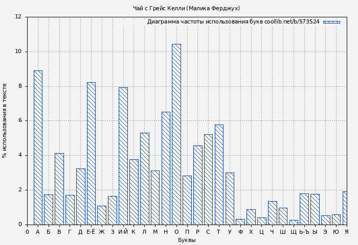 Диаграма использования букв книги № 573524: Чай с Грейс Келли (Малика Ферджух)