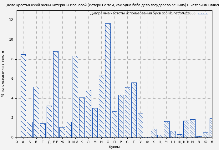 Диаграма использования букв книги № 622633: Дело крестьянской жены Катерины Ивановой (История о том, как одна баба дело государево решила) (Екатерина Гликен)