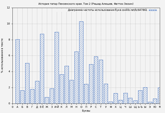 Диаграма использования букв книги № 647861: История татар Пензенского края. Том 2 (Ряшид Алюшев)