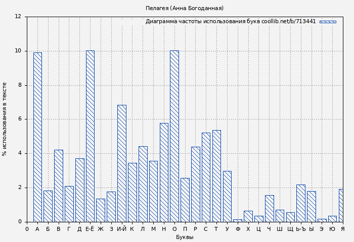 Диаграма использования букв книги № 713441: Пелагея (Анна Богоданная)