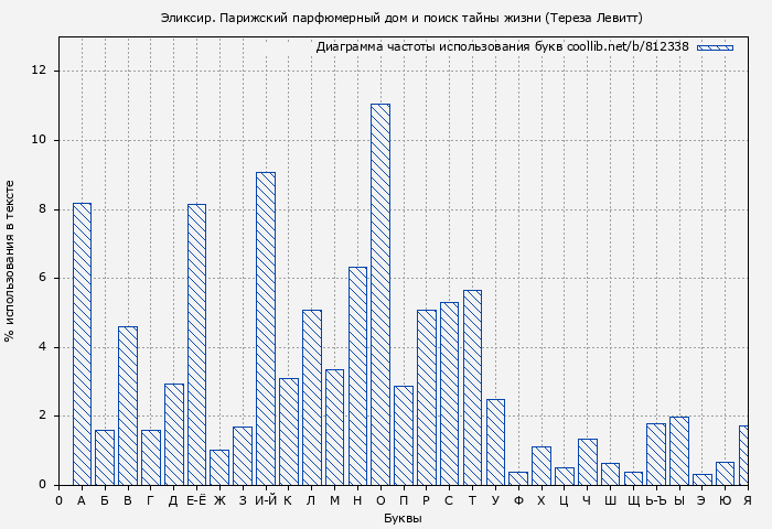 Диаграма использования букв книги № 812338: Эликсир. Парижский парфюмерный дом и поиск тайны жизни (Тереза Левитт)
