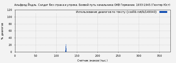 Использование диалогов по тексту книги № 149040: Альфред Йодль. Солдат без страха и упрека. Боевой путь начальника ОКВ Германии. 1933-1945 (Гюнтер Юст)
