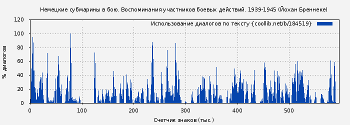 Использование диалогов по тексту книги № 184519: Немецкие субмарины в бою. Воспоминания участников боевых действий. 1939-1945 (Йохан Бреннеке)