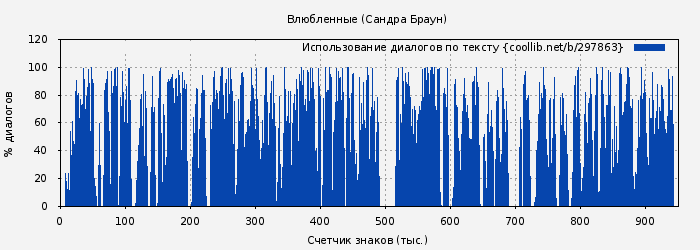Использование диалогов по тексту книги № 297863: Влюбленные (Сандра Браун)