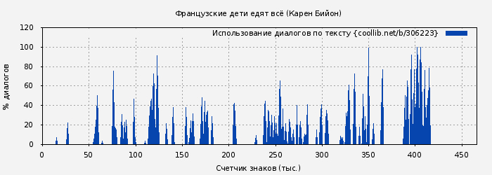 Использование диалогов по тексту книги № 306223: Французские дети едят всё (Карен Бийон)