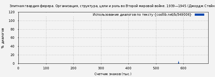 Использование диалогов по тексту книги № 349006: Элитная гвардия фюрера. Организация, структура, цели и роль во Второй мировой войне. 1939—1945 (Джордж Стейн)