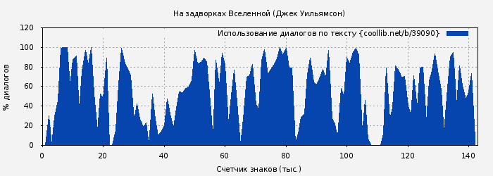 Использование диалогов по тексту книги № 39090: На задворках Вселенной (Джек Уильямсон)