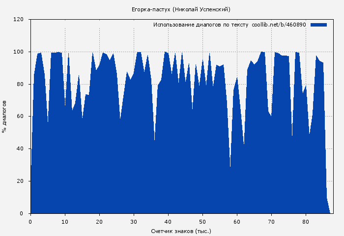 Использование диалогов по тексту книги № 460890: Егорка-пастух (Николай Успенский)