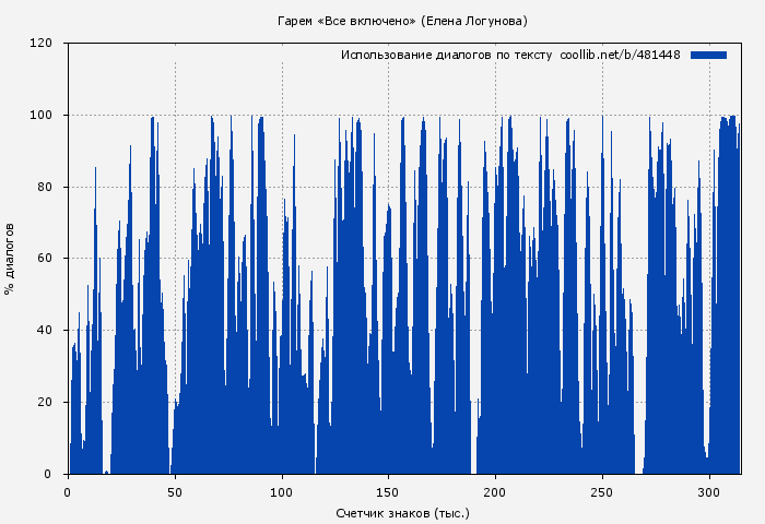 Использование диалогов по тексту книги № 481448: Гарем «Все включено» (Елена Логунова)
