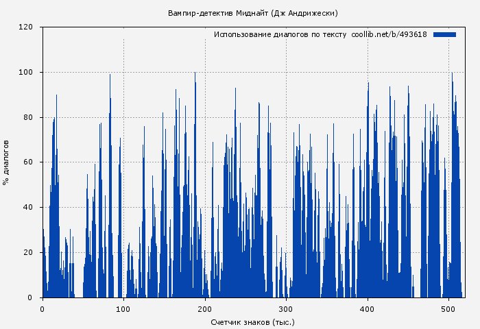 Использование диалогов по тексту книги № 493618: Вампир-детектив Миднайт (Дж Андрижески)