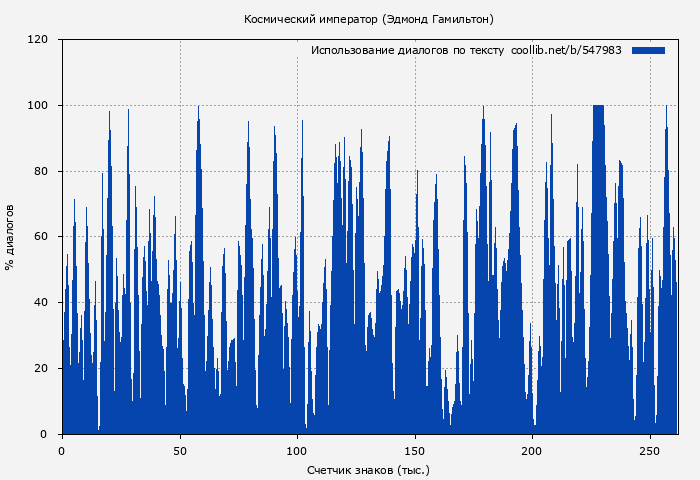Использование диалогов по тексту книги № 547983: Космический император (Эдмонд Гамильтон)