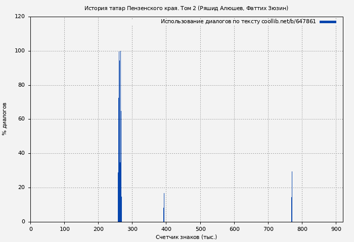Использование диалогов по тексту книги № 647861: История татар Пензенского края. Том 2 (Ряшид Алюшев)