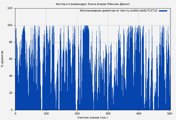 Использование диалогов по тексту книги № 713713: Костер и Саламандра. Книга вторая (Максим Далин)