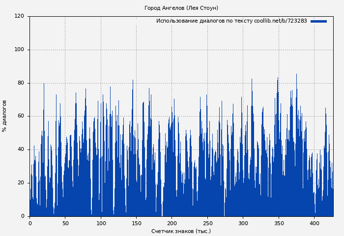 Использование диалогов по тексту книги № 723283: Город Ангелов (Лея Стоун)