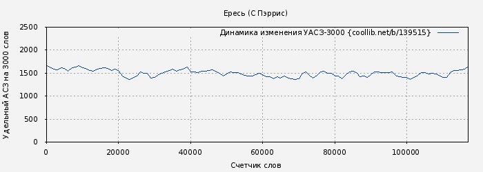 Удельный АСЗ-3000 книги № 139515: Ересь (С Пэррис)