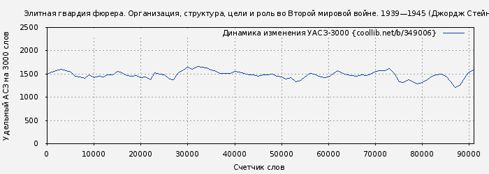 Удельный АСЗ-3000 книги № 349006: Элитная гвардия фюрера. Организация, структура, цели и роль во Второй мировой войне. 1939—1945 (Джордж Стейн)