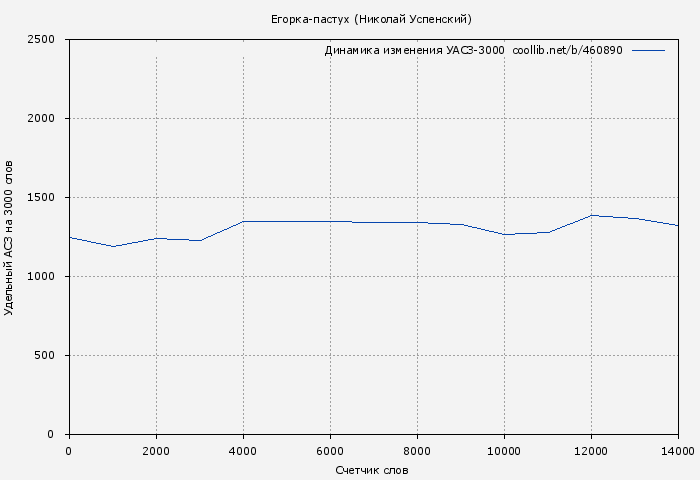Удельный АСЗ-3000 книги № 460890: Егорка-пастух (Николай Успенский)