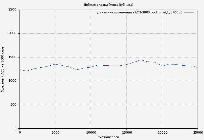 Удельный АСЗ-3000 книги № 570051: Добрые сказки (Анна Зубкова)