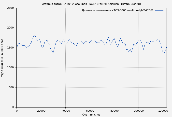 Удельный АСЗ-3000 книги № 647861: История татар Пензенского края. Том 2 (Ряшид Алюшев)