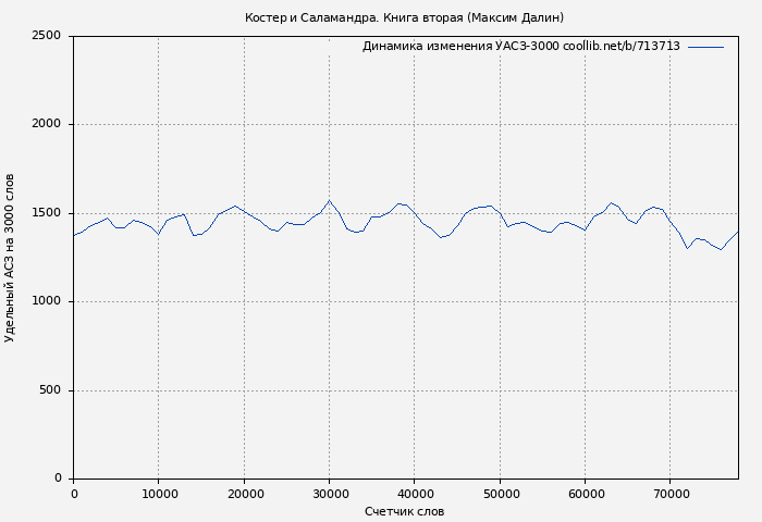 Удельный АСЗ-3000 книги № 713713: Костер и Саламандра. Книга вторая (Максим Далин)