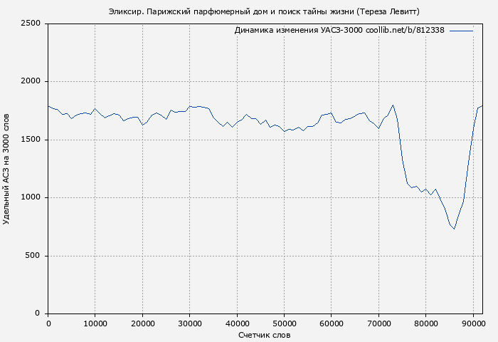 Удельный АСЗ-3000 книги № 812338: Эликсир. Парижский парфюмерный дом и поиск тайны жизни (Тереза Левитт)