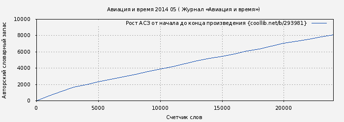 Рост АСЗ книги № 293981: Авиация и время 2014 05 ( Журнал «Авиация и время»)