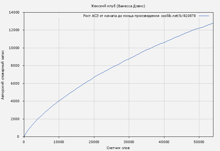 Рост АСЗ книги № 410878: Женский клуб (Ванесса Дэвис)