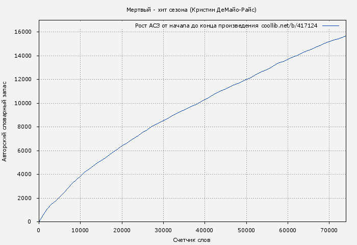 Рост АСЗ книги № 417124: Мертвый - хит сезона (Кристин ДеМайо-Райс)