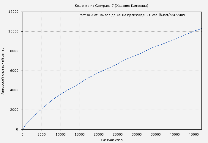 Рост АСЗ книги № 472489: Кошечка из Сакурасо 7 (Хадзимэ Камосида)