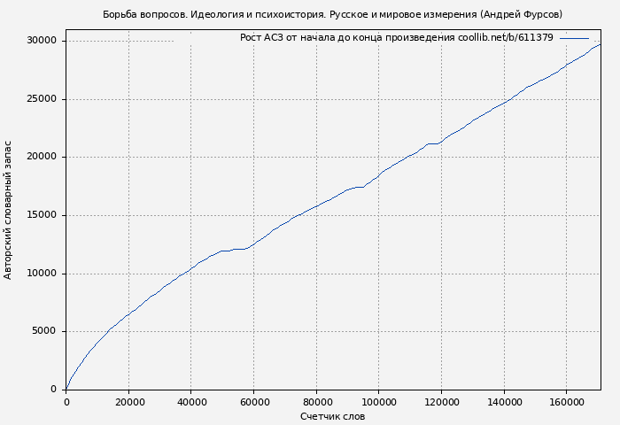 Рост АСЗ книги № 611379: Борьба вопросов. Идеология и психоистория. Русское и мировое измерения (Андрей Фурсов)